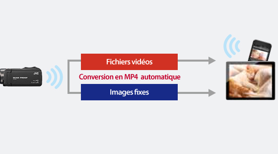 Transfert de données sans fil